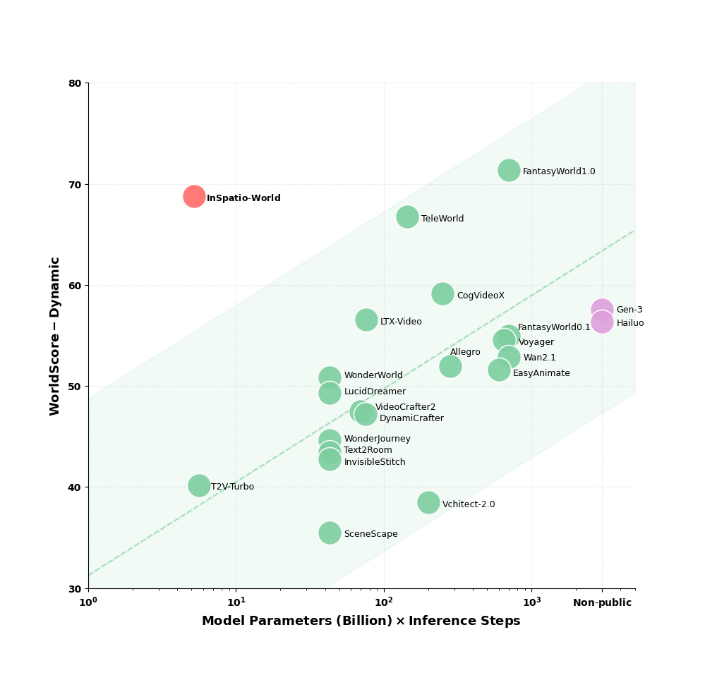 WorldScore-Dynamic基准：InSpatio-World在实时方法中排名第一